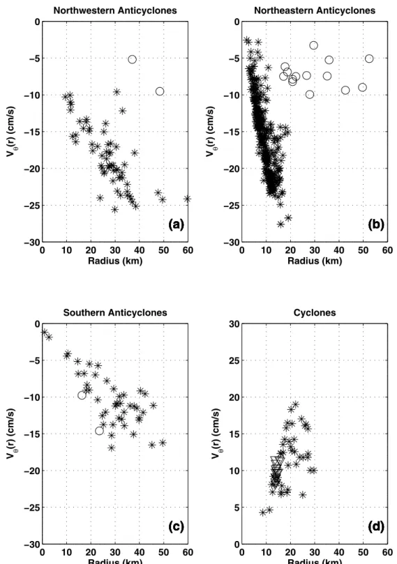 Figure 11. Eddy azimuthal velocities (cm/s) as a function of distance (km) from eddy center.