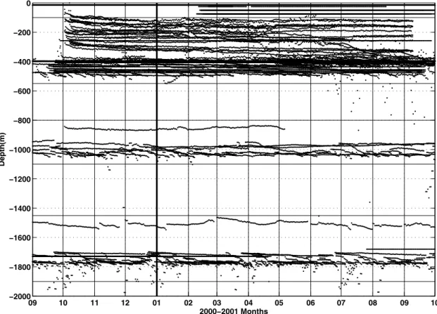 Figure 2. Time (months)-depth (m) distribution of the whole POMME Lagrangian data set