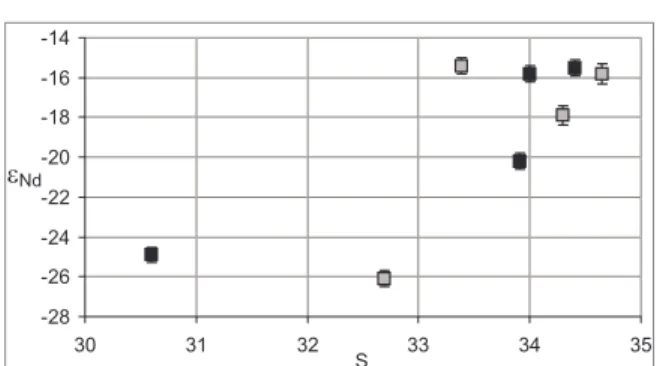 Figure 5. Salinity versus e Nd for seawater samples of