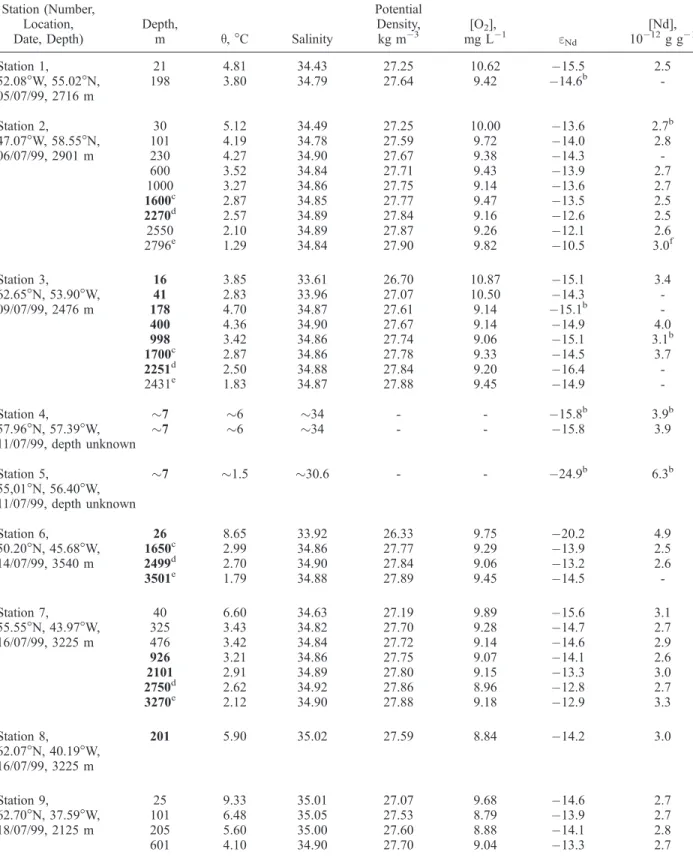 Table 2. Seawater Sample Hydrographical Parameters and Nd Isotopic Compositions and Concentrations a Station (Number, Location, Date, Depth) Depth,m q, C Salinity PotentialDensity,kg m3 [O 2 ],mg L 1 e Nd [Nd],1012 g g 1 Station 1, 21 4.81 34.43 27.25 10.62 15.5 2.5 52.08W, 55.02N, 198 3.80 34.79 27.64 9.42 14.6 b  -05/07/99, 2716 m Station 2, 30 5.12 34.49 27.25 10.00 13.6 2.7 b 47.07W, 58.55N, 101 4.19 34.78 27.59 9.72 14.0 2.8 06/07/99, 2901 m 230 4.27 34.90 27.67 9.38 14.3  -600 3.52 34.84 27.71 9.43 13.9 2.7 1000 3.27 34.86 27.75 9.14 13.6 2.7 1600 c 2.87 34.85 27.77 9.47 13.5 2.5 2270 d 2.57 34.89 27.84 9.16 12.6 2.5 2550 2.10 34.89 27.87 9.26 12.1 2.6 2796 e 1.29 34.84 27.90 9.82 10.5 3.0 f Station 3, 16 3.85 33.61 26.70 10.87 15.1 3.4 62.65N, 53.90W, 41 2.83 33.96 27.07 10.50 14.3  -09/07/99, 2476 m 178 4.70 34.87 27.61 9.14 15.1 b  -400 4.36 34.90 27.67 9.14 14.9 4.0 998 3.42 34.86 27.74 9.06 15.1 3.1 b 1700 c 2.87 34.86 27.78 9.33 14.5 3.7 2251 d 2.50 34.88 27.84 9.20 16.4  -2431 e 1.83 34.87 27.88 9.45 14.9  -Station 4, 7 6 34 - - 15.8 b 3.9 b 57.96N, 57.39W, 7 6 34 - - 15.8 3.9 11/07/99, depth unknown Station 5, 7 1.5 30.6 - - 24.9 b 6.3 b 55,01N, 56.40W, 11/07/99, depth unknown Station 6, 26 8.65 33.92 26.33 9.75 20.2 4.9 50.20N, 45.68W, 1650 c 2.99 34.86 27.77 9.29 13.9 2.5 14/07/99, 3540 m 2499 d 2.70 34.90 27.84 9.06 13.2 2.6 3501 e 1.79 34.88 27.89 9.45 14.5  -Station 7, 40 6.60 34.63 27.19 9.89 15.6 3.1 55.55N, 43.97W, 325 3.43 34.82 27.70 9.28 14.7 2.7 16/07/99, 3225 m 476 3.42 34.84 27.72 9.14 14.6 2.9 926 3.21 34.86 27.75 9.07 14.1 2.6 2101 2.91 34.89 27.80 9.15 13.3 3.0 2750 d 2.62 34.92 27.86 8.96 12.8 2.7 3270 e 2.12 34.90 27.88 9.18 12.9 3.3 Station 8, 201 5.90 35.02 27.59 8.84 14.2 3.0 62.07N, 40.19W, 16/07/99, 3225 m Station 9, 25 9.33 35.01 27.07 9.68 14.6 2.7 62.70N, 37.59W, 101 6.48 35.05 27.53 8.79 13.9 2.7 18/07/99, 2125 m 205 5.60 35.00 27.60 8.88 14.1 2.8 601 4.10 34.90 27.70 9.04 13.3 2.7