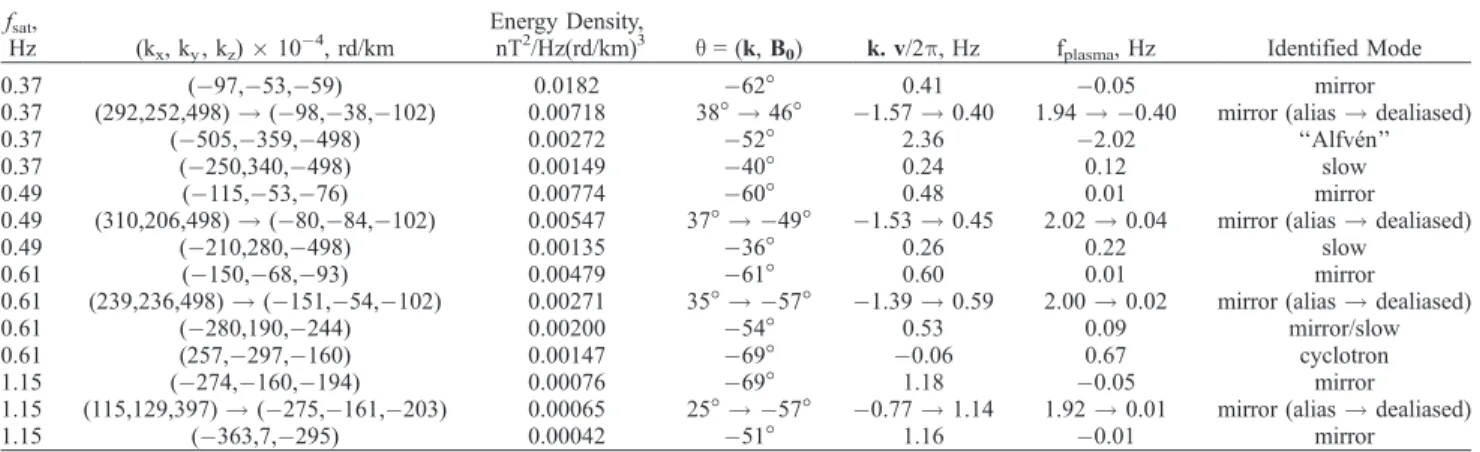 Table 1. Doppler Shift is Estimated for Each Maximum of Energy From the Values of the Corresponding Wave Vectors and the Plasma Velocity a