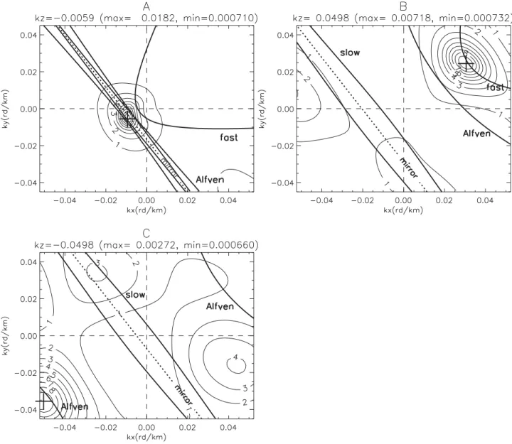 Figure 7. For f 1 = 0.37 Hz (in the satellite frame), the three k z planes which contain the three maxima of