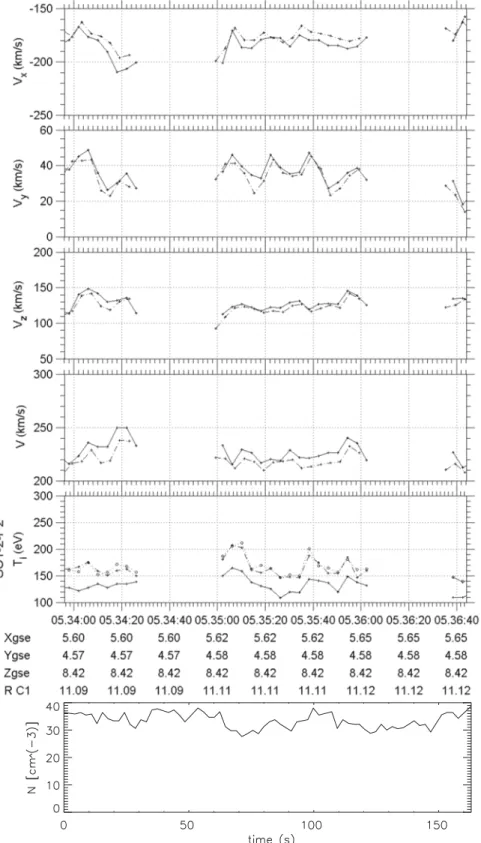 Figure 5. Plasma data from CIS2 and Whisper experiments. The four top panels show the onboard plasma velocities from Cluster 1 (continuous line) and 3 (dashed line) in the GSE frame