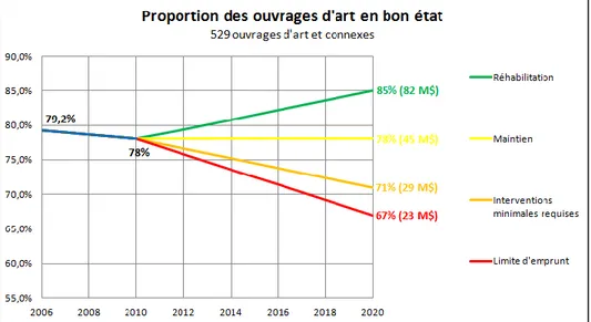 Figure 1.8: Évolution de la proportion de ponts et tunnels en bon état   (D’après la Direction des transports de Montréal, 2010) 