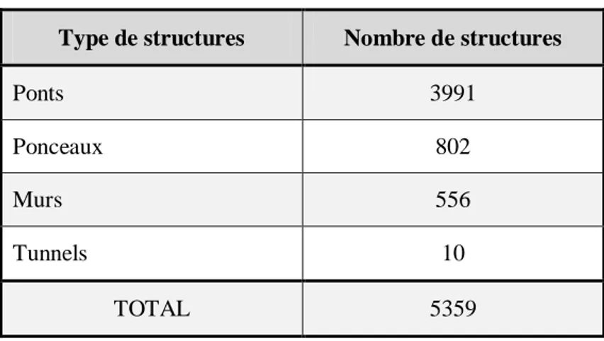 Tableau 2.1: Répartition selon le type de structures  Type de structures  Nombre de structures 