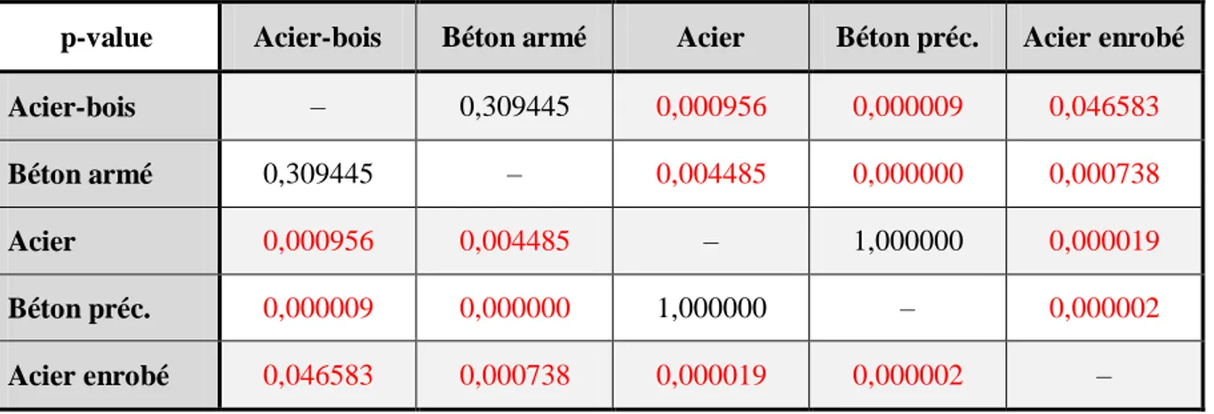Tableau 4.2: Test comparant les valeurs moyennes d’ICG selon le matériau (Ponts à poutres)  p-value  Acier-bois  Béton armé  Acier  Béton préc