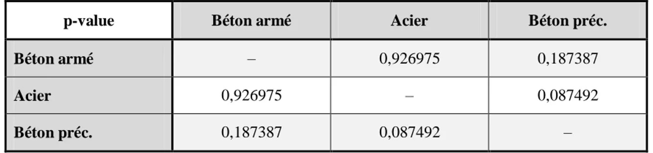 Tableau 4.3: Test comparant les valeurs moyennes d’ICG selon le matériau (Ponts en arc) 