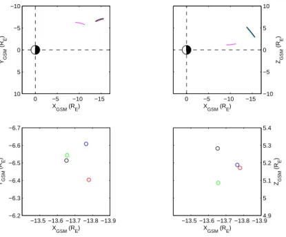 Fig. 1. Top panels: The location of Cluster (black, red, green and blue) and TC-1 (magenta) in GSM coordinates in the xy- plane (left) and the xz-plane (right)