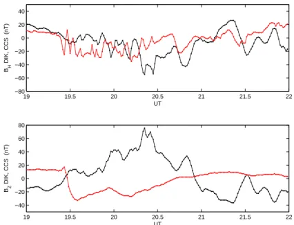 Fig. 4. The B H and B Z components measured by DIK (red) and CCS (black) of the AARI magnetometers