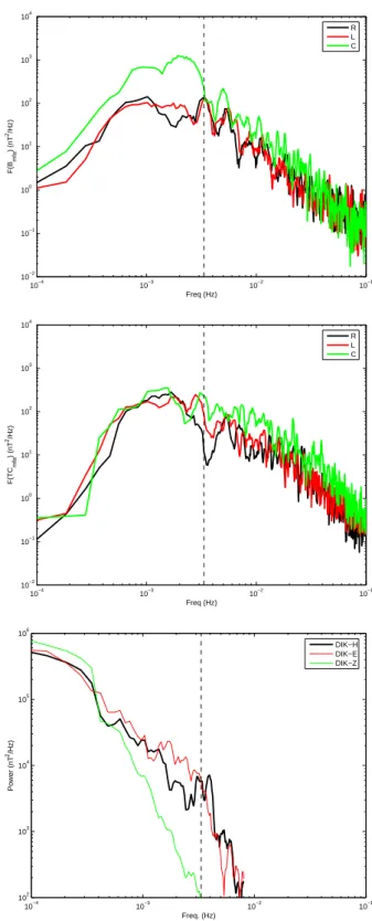Fig. 5. Power spectra for Cluster, TC-1 and DIK for the interval 19:00–21:00 UT. For C1 and TC-1 the spectra are shown in a MFA coordinate system with compressional, left- and right-handed  polar-ized waves