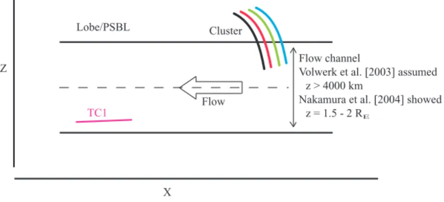 Fig. 6. Schematic view of the spacecraft entering the plasma sheet flow channel. TC-1, remaining on near constant z GSM observes the creation of the flow channel and remains in this channel