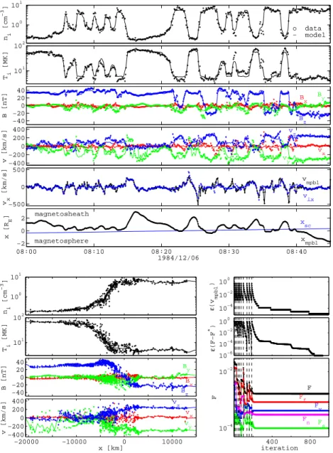 Fig. 2. Empirical reconstruction for Ampte/Irm MP/BL pass on 6 December 1984, 08:00–08:45 UT (x is the average outward normal, y is roughly sunward, and z is the invariant direction) computed with a time resolution 1t =5 s, using v ⊥x as the boundary motion proxy and ion
