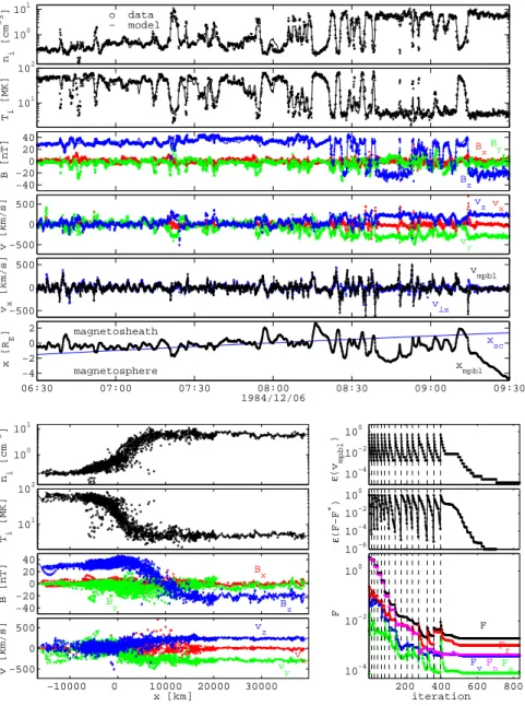 Fig. 3. Reconstruction for the full Ampte/Irm MP/BL pass on 6 December 1984, 06:30–09:30 UT, with a time resolution 1t =5 s, using v ⊥x