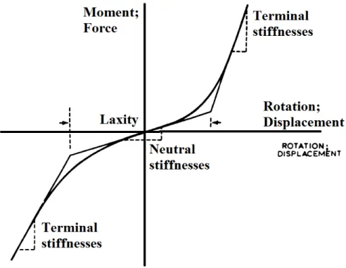 Figure 2-2: Courbe de réponse typique illustrant les trois segments linéaires, Markolf et al (1976)