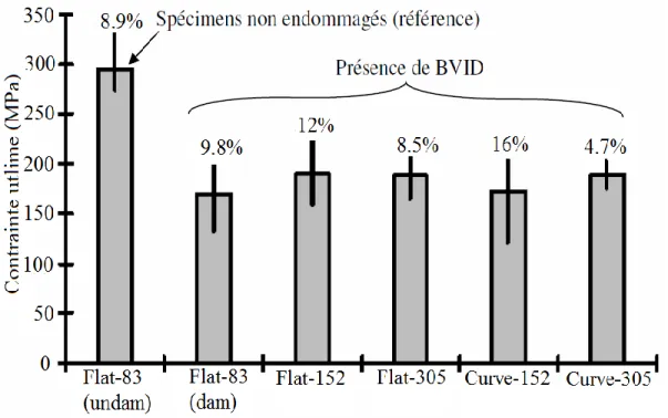 Figure 2.10 Influence de la géométrie de l'échantillon sandwich sur la résistance ultime en  compression après impact (CAI) [44]
