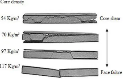 Figure 2.13 Influence de la densité de l'âme sur la transition entre les modes de rupture d'un  sandwich [47]