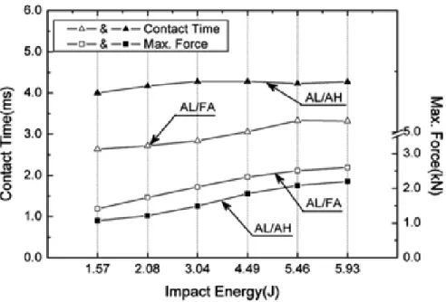 Figure 2.16 Courbes d'évolution de l'énergie absorbée et de déflection maximale en fonction de  l'énergie d'impact [57]