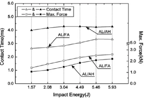 Figure 2.16 Courbes d'évolution de l'énergie absorbée et de déflection maximale en fonction de  l'énergie d'impact [57]