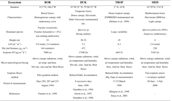 Table 1. Main characteristic of isoprene emitting ecosystems considered for validations