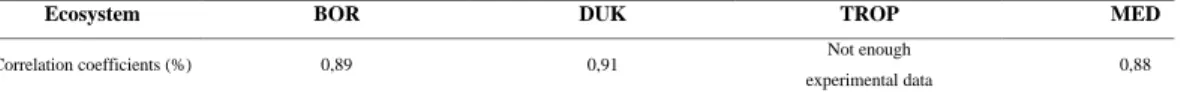 Table 2. Correlation coe fficient for the four sites considered for validations.