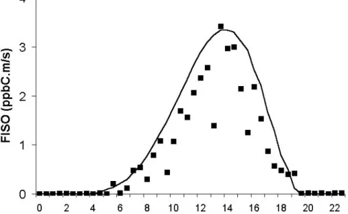 Fig. 5. Isoprene emission flux above the FOREST area for the 3-D simulation. Dots represent