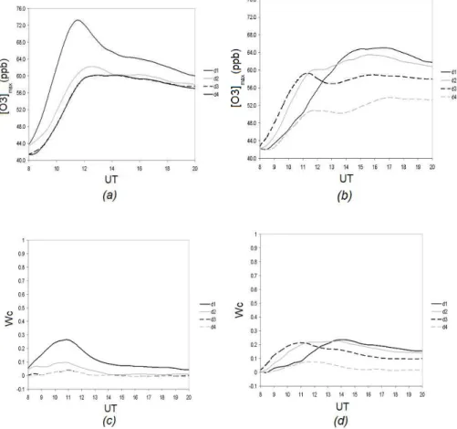 Figure 8. Results of simulation taking into account biogenic emission over the FOREST area