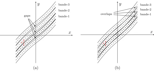 Figure 2.13 Exemple d’un pli conçu selon la méthode de la translation des bandes : (a) avec 100% gaps et (b) avec 100% overlaps.