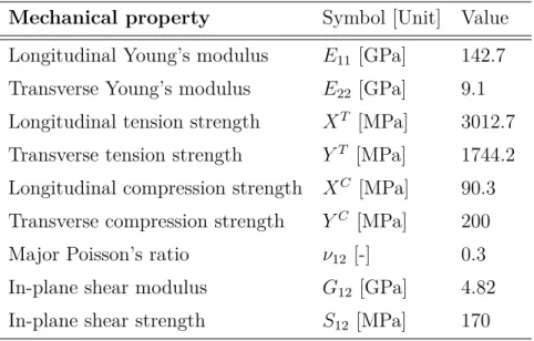 Table 4.1 G40-800/5276-1 prepreg tape mechanical properties used in FE analysis Mechanical property Symbol [Unit] Value