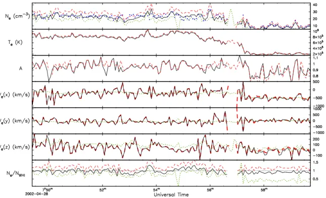 Fig. 14. Comparison between ground 3-D moments (dashed red trace), corrected moments (black trace), WHISPER density (dotted blue