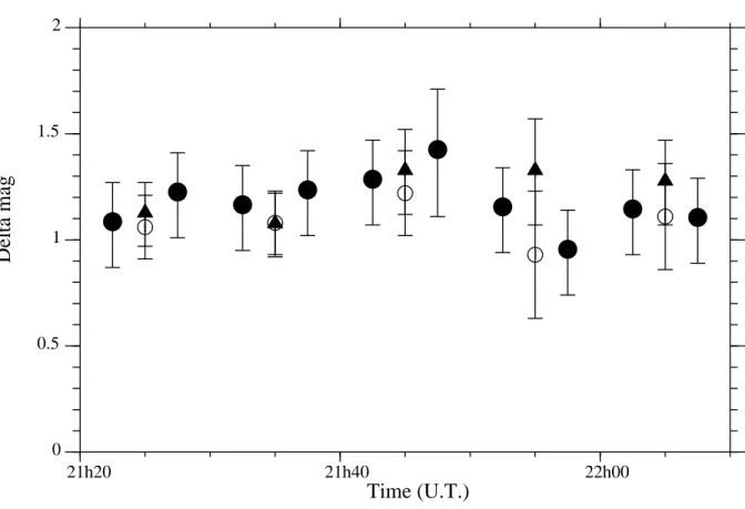 Fig. 2.— Relative photometric measurements of Mira and its companion measured on Dec. 11th 1995 in B, with various methods: method 1 with sequences of 5 min (filled circles) and 10 min (open circles), method 2 with 10 min sequences (filled triangles).