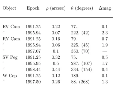 Table 2: Comparison of our measurements (epoch 1995-1998) with those made by Hipparcos (epoch 1991.25)