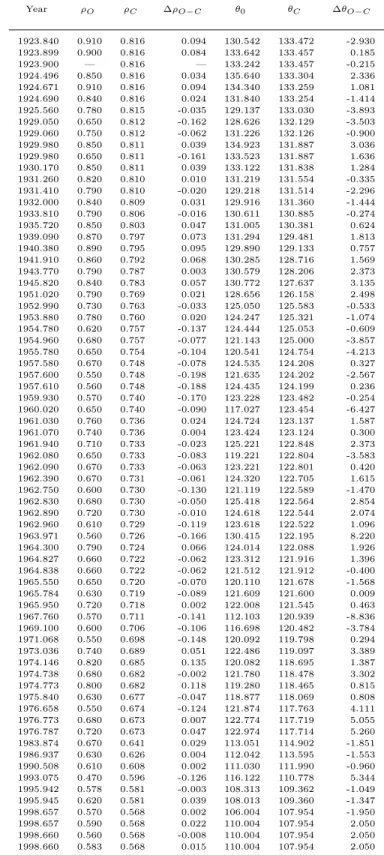 Table 4. O − C residuals for the revised orbit of Mira A-B Year ρ O ρ C ∆ρ O − C θ 0 θ C ∆θ O − C 1923.840 0.910 0.816 0.094 130.542 133.472 -2.930 1923.899 0.900 0.816 0.084 133.642 133.457 0.185 1923.900 — 0.816 — 133.242 133.457 -0.215 1924.496 0.850 0.816 0.034 135.640 133.304 2.336 1924.671 0.910 0.816 0.094 134.340 133.259 1.081 1924.690 0.840 0.816 0.024 131.840 133.254 -1.414 1925.560 0.780 0.815 -0.035 129.137 133.030 -3.893 1929.050 0.650 0.812 -0.162 128.626 132.129 -3.503 1929.060 0.750 0.812 -0.062 131.226 132.126 -0.900 1929.980 0.850 0.811 0.039 134.923 131.887 3.036 1929.980 0.650 0.811 -0.161 133.523 131.887 1.636 1930.170 0.850 0.811 0.039 133.122 131.838 1.284 1931.260 0.820 0.810 0.010 131.219 131.554 -0.335 1931.410 0.790 0.810 -0.020 129.218 131.514 -2.296 1932.000 0.840 0.809 0.031 129.916 131.360 -1.444 1933.810 0.790 0.806 -0.016 130.611 130.885 -0.274 1935.720 0.850 0.803 0.047 131.005 130.381 0.624 1939.090 0.870 0.797 0.073 131.294 129.481 1.813 1940.380 0.890 0.795 0.095 129.890 129.133 0.757 1941.910 0.860 0.792 0.068 130.285 128.716 1.569 1943.770 0.790 0.787 0.003 130.579 128.206 2.373 1945.820 0.840 0.783 0.057 130.772 127.637 3.135 1951.020 0.790 0.769 0.021 128.656 126.158 2.498 1952.990 0.730 0.763 -0.033 125.050 125.583 -0.533 1953.880 0.780 0.760 0.020 124.247 125.321 -1.074 1954.780 0.620 0.757 -0.137 124.444 125.053 -0.609 1954.960 0.680 0.757 -0.077 121.143 125.000 -3.857 1955.780 0.650 0.754 -0.104 120.541 124.754 -4.213 1957.580 0.670 0.748 -0.078 124.535 124.208 0.327 1957.600 0.550 0.748 -0.198 121.635 124.202 -2.567 1957.610 0.560 0.748 -0.188 124.435 124.199 0.236 1959.930 0.570 0.740 -0.170 123.228 123.482 -0.254 1960.020 0.650 0.740 -0.090 117.027 123.454 -6.427 1961.030 0.760 0.736 0.024 124.724 123.137 1.587 1961.070 0.740 0.736 0.004 123.424 123.124 0.300 1961.940 0.710 0.733 -0.023 125.221 122.848 2.373 1962.080 0.650 0.733 -0.083 119.221 122.804 -3.583 1962.090 0.670 0.733 -0.063 123.221 122.801 0.420 1962.390 0.670 0.731 -0.061 124.320 122.705 1.615 1962.750 0.600 0.730 -0.130 121.119 122.589 -1.470 1962.830 0.680 0.730 -0.050 125.418 122.564 2.854 1962.890 0.720 0.730 -0.010 124.618 122.544 2.074 1962.960 0.610 0.729 -0.119 123.618 122.522 1.096 1963.971 0.560 0.726 -0.166 130.415 122.195 8.220 1964.300 0.790 0.724 0.066 124.014 122.088 1.926 1964.827 0.660 0.722 -0.062 123.312 121.916 1.396 1964.838 0.660 0.722 -0.062 121.512 121.912 -0.400 1965.550 0.650 0.720 -0.070 120.110 121.678 -1.568 1965.784 0.630 0.719 -0.089 121.609 121.600 0.009 1965.950 0.720 0.718 0.002 122.008 121.545 0.463 1967.760 0.570 0.711 -0.141 112.103 120.939 -8.836 1969.100 0.600 0.706 -0.106 116.698 120.482 -3.784 1971.068 0.550 0.698 -0.148 120.092 119.798 0.294 1973.036 0.740 0.689 0.051 122.486 119.097 3.389 1974.146 0.820 0.685 0.135 120.082 118.695 1.387 1974.738 0.680 0.682 -0.002 121.780 118.478 3.302 1974.773 0.800 0.682 0.118 119.280 118.465 0.815 1975.840 0.630 0.677 -0.047 118.877 118.069 0.808 1976.658 0.550 0.674 -0.124 121.874 117.763 4.111 1976.773 0.680 0.673 0.007 122.774 117.719 5.055 1976.787 0.720 0.673 0.047 122.974 117.714 5.260 1983.874 0.670 0.641 0.029 113.051 114.902 -1.851 1986.937 0.630 0.626 0.004 112.042 113.595 -1.553 1990.508 0.610 0.608 0.002 111.030 111.990 -0.960 1993.075 0.470 0.596 -0.126 116.122 110.778 5.344 1995.942 0.578 0.581 -0.003 108.313 109.362 -1.049 1995.945 0.620 0.581 0.039 108.013 109.360 -1.347 1998.657 0.570 0.568 0.002 106.004 107.954 -1.950 1998.657 0.590 0.568 0.022 110.004 107.954 2.050 1998.660 0.560 0.568 -0.008 110.004 107.954 2.050 1998.660 0.583 0.568 0.015 110.004 107.954 2.050