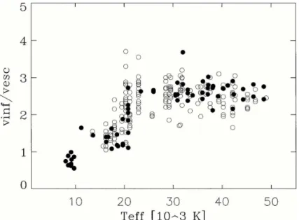 Fig. 1.3 shows the result of determinations of terminal velocities (v ∞ ) for Galactic stars