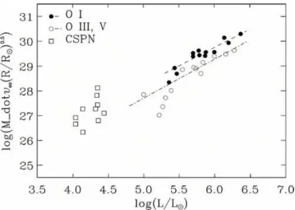 Figure 1.8: Relation between modified wind momentum ( ˙ M v ∞ √ R) and luminosity of Galactic O stars and planetary nebulae