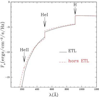 Figure 2.2: SED of a pure H He model with T eff = 30000 K and log g = 4.0 in the LTE approximation (solid line) and non-LTE approximation (dotted line)