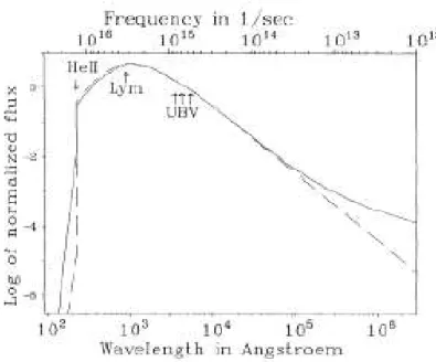 Figure 2.5: Wind effects on the SED. SED of a model without wind (dotted line) and with wind (solid line)