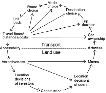 Figure  1  -  Modèle d'interactions entre le comportement de mobilité et le milieu bâti  (Wegener, 2004) 