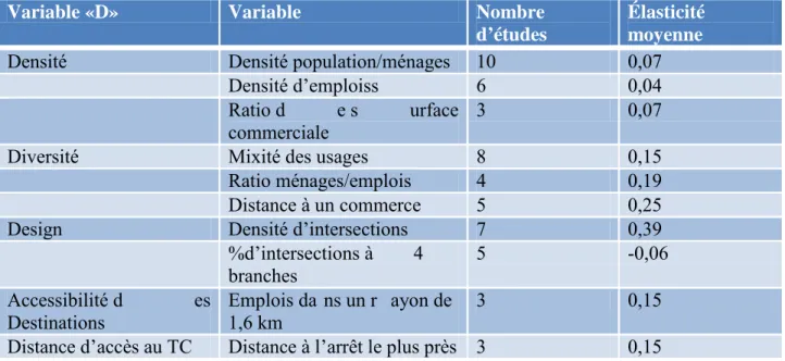Tableau  3  -  Élasticités de diverses variables du milieu bâti en regard de l'utilisation de la  marche (Ewing &amp; Cervero, 2010) 