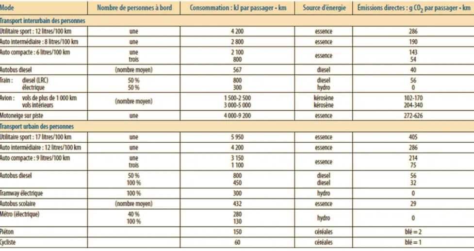 Tableau 7 - Émissions directes de gaz à effet de serre pour divers modes de transport (Gagnon, 2006) 