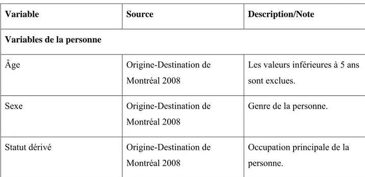 Tableau 8 - Source et description des variables directement extraites de l’enquête Origine- Origine-Destination de Montréal 2008 