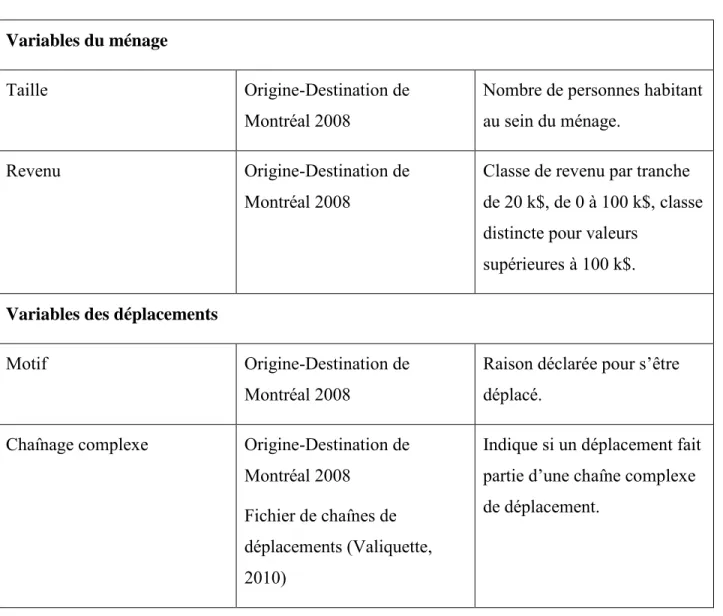 Tableau 8 - Source et description des variables directement extraites de l’enquête Origine- Origine-Destination de Montréal 2008 (suite) 
