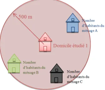 Figure 8 - Estimation de la variable &#34;Densité de population&#34; au niveau des alentours d'un  domicile 