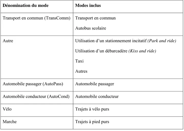 Tableau  10  -  Définition des modes utilisés dans l'analyse de la répartition modale en  fonction des variables étudiées 