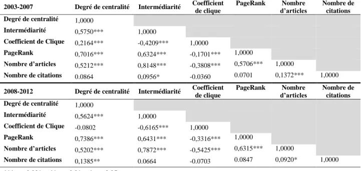 Tableau 4.10: Corrélations entre les mesures de centralité des réseaux d’auteurs, Observation de  la Terre - Radarsat  