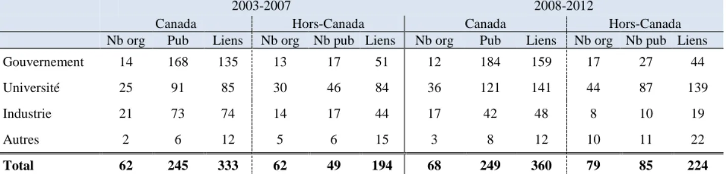 Tableau 4.1:  Nombre  d’organisations,  de  publications  et  de  liens  de  collaboration  par  type  d’organisation, Observation de la Terre - Radarsat 