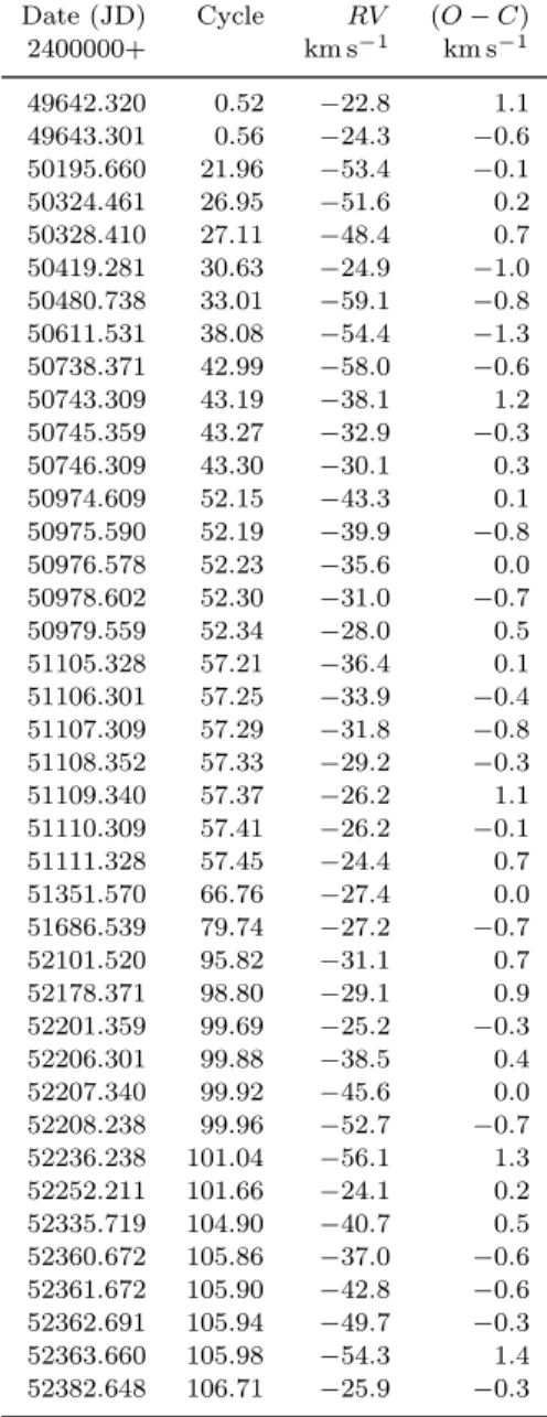 Table 2. HD 187258: observed radial velocities RV (Col. 3) and residuals (O − C) (Col