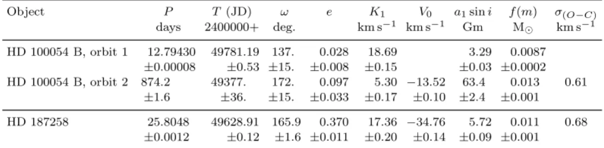 Table 3. Orbital elements of HD 100054 B and HD 187258. For HD 100054 B, these elements were obtained with a simultaneous fit of two orbits