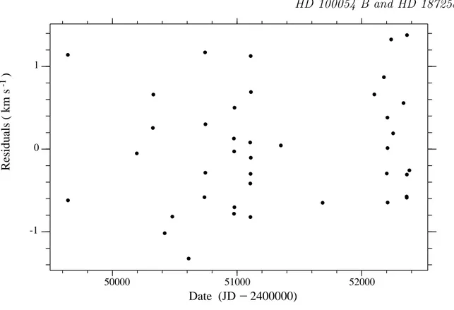 Figure 3. HD 187258: RV residuals (O − C) versus time.