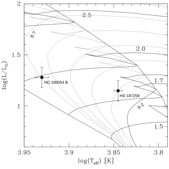 Figure 5. Location of the primary components of HD 100054 B and HD 187258 in the theoretical evolutionary HR diagram computed by Schaller et al