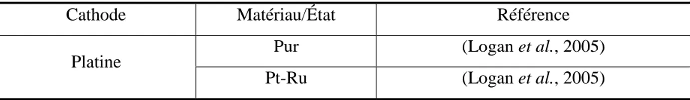 Tableau 1.2 : Matériaux de cathodes abiotiques testés dans les piles à combustible microbiennes  